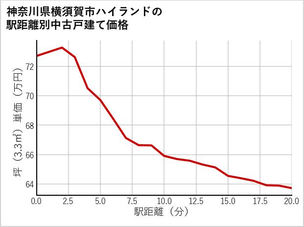 神奈川県横須賀市ハイランドの徒歩距離別の中古戸建て坪単価
