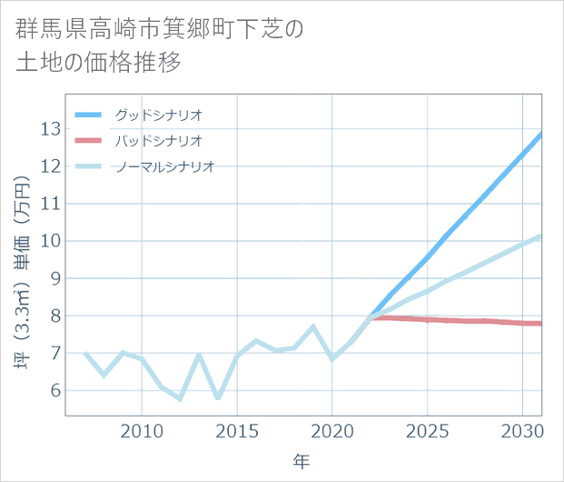 群馬県高崎市箕郷町下芝の土地価格推移