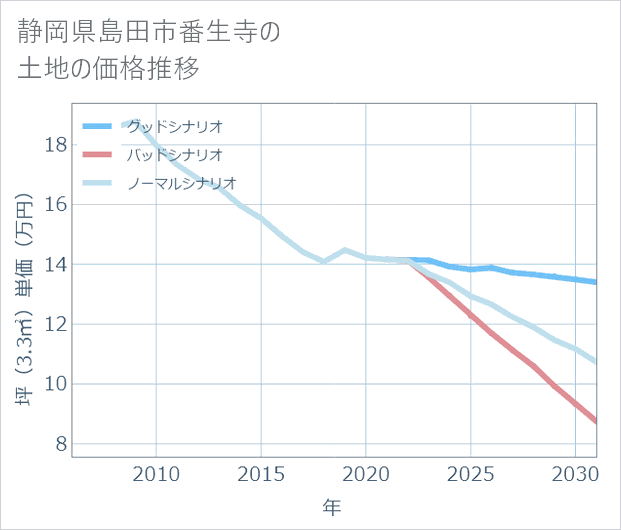 静岡県島田市番生寺の土地価格推移