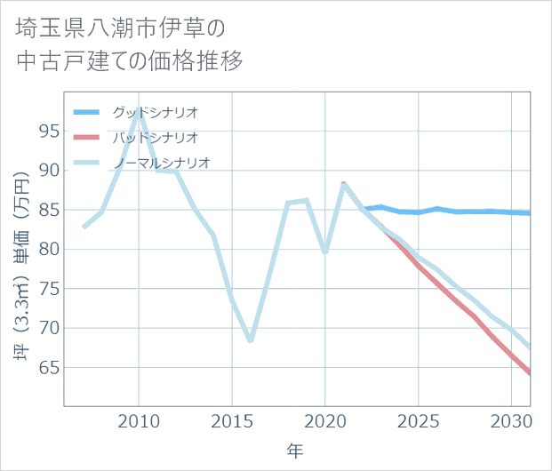 埼玉県八潮市伊草の中古戸建て価格推移