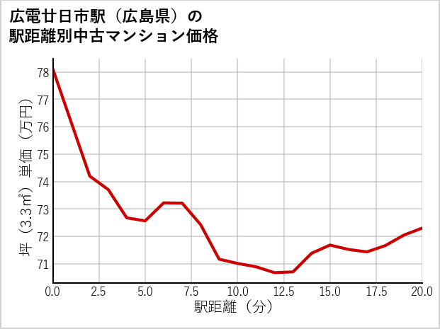 広電廿日市駅（広島県）の徒歩距離別の中古マンション坪単価