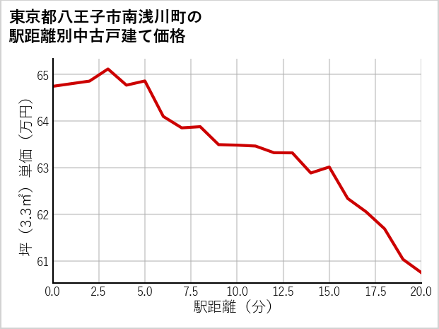 東京都八王子市南浅川町の徒歩距離別の中古戸建て坪単価