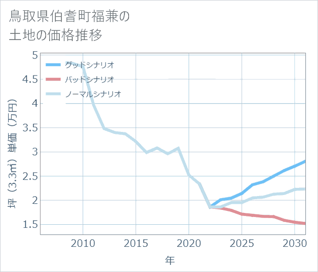鳥取県伯耆町福兼の土地価格推移