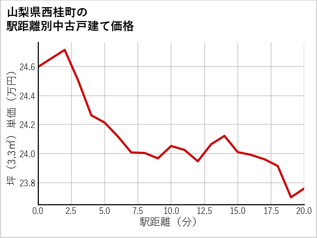 山梨県西桂町の徒歩距離別の中古戸建て坪単価