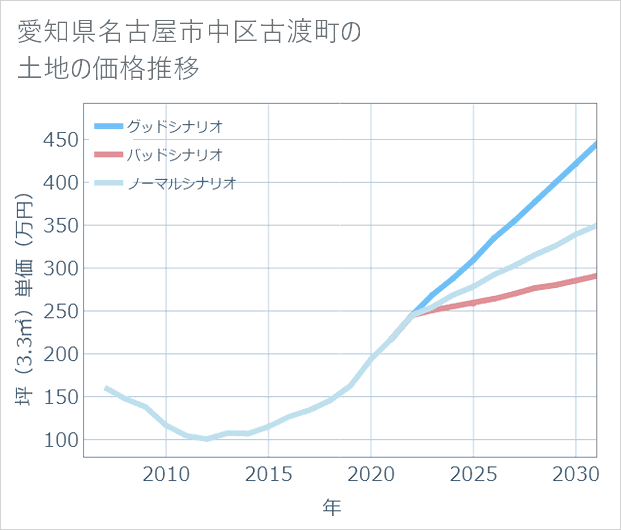 愛知県名古屋市中区古渡町の土地価格推移