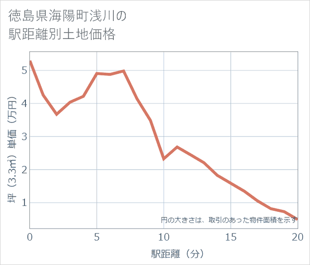 徳島県海陽町浅川の徒歩距離別の土地坪単価