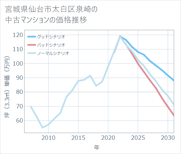 宮城県仙台市太白区泉崎の中古マンション価格推移
