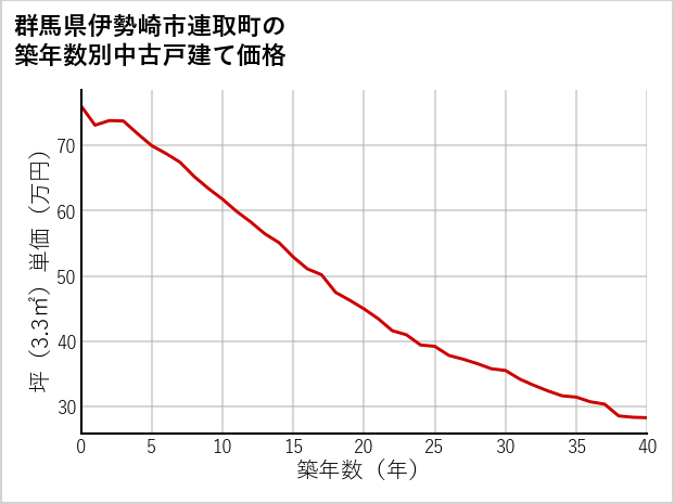 群馬県伊勢崎市連取町の築年数別の中古戸建て坪単価