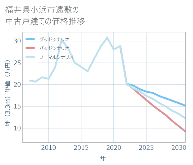 福井県小浜市遠敷の中古戸建て価格推移