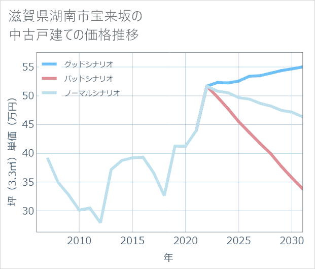 滋賀県湖南市宝来坂の中古戸建て価格推移