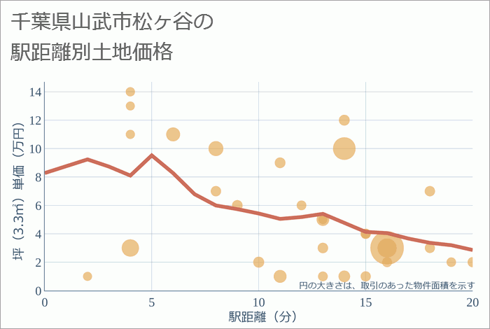 千葉県山武市松ヶ谷の徒歩距離別の土地坪単価