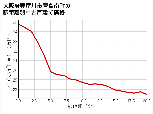 大阪府寝屋川市萱島南町の徒歩距離別の中古戸建て坪単価