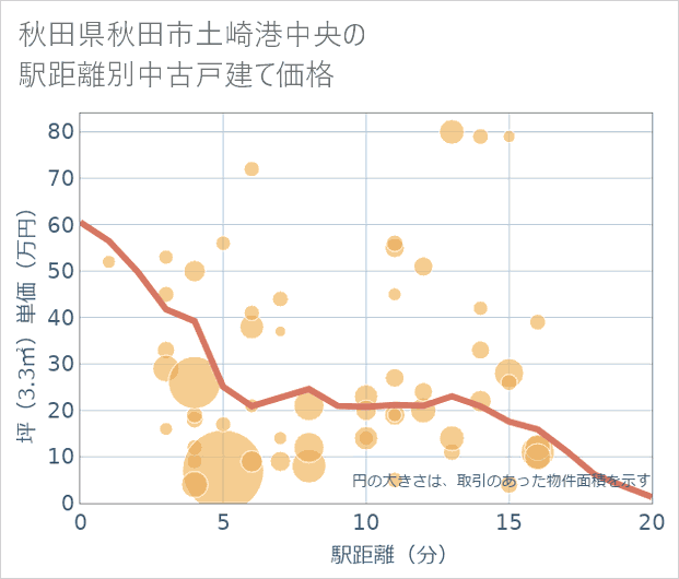 秋田県秋田市土崎港中央の徒歩距離別の中古戸建て坪単価