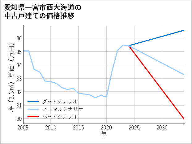 愛知県一宮市西大海道の中古戸建て価格推移