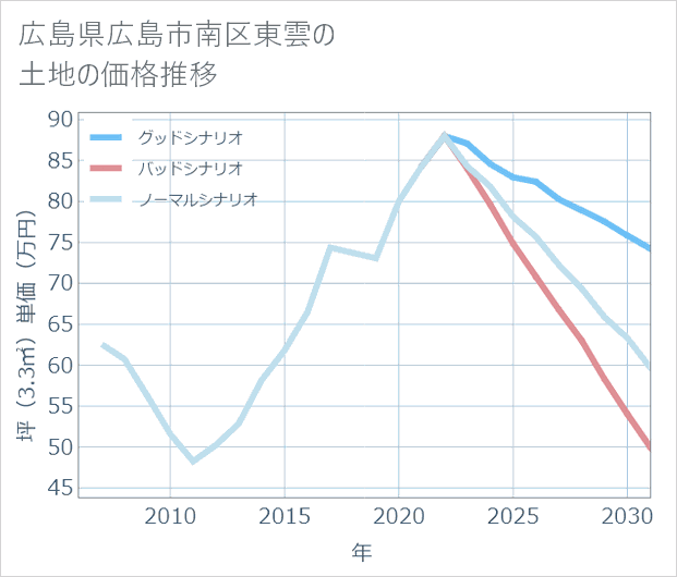 広島県広島市南区東雲の土地価格推移