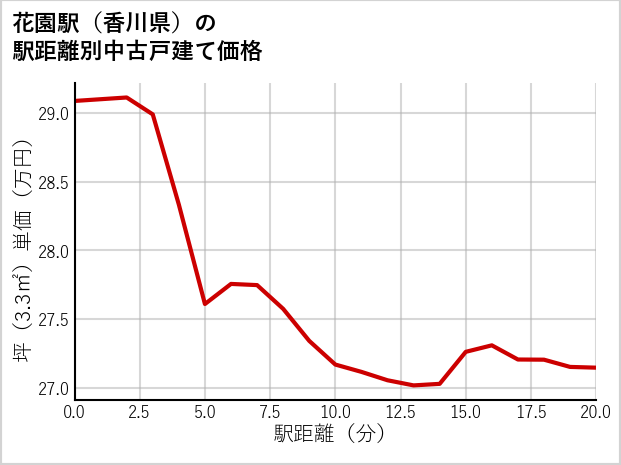 花園駅（香川県）の徒歩距離別の中古戸建て坪単価