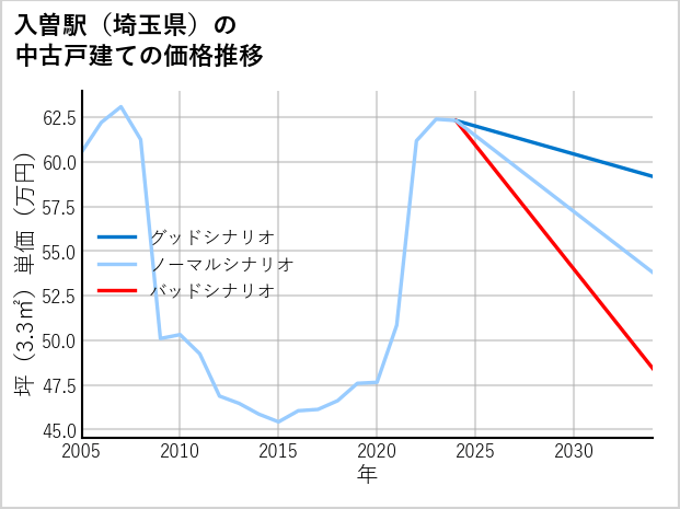 入曽駅（埼玉県）の中古戸建て価格推移
