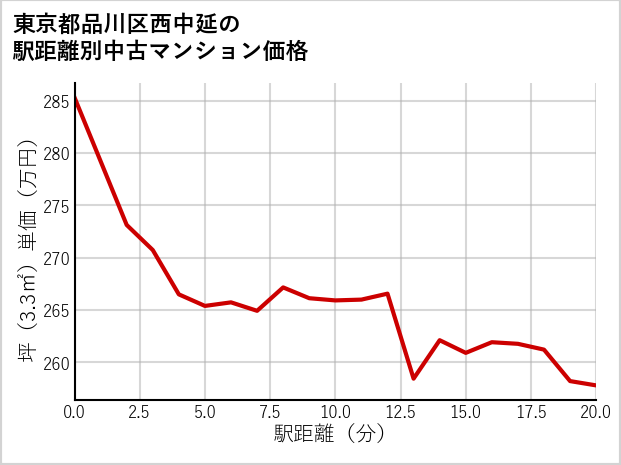 東京都品川区西中延の徒歩距離別の中古マンション坪単価