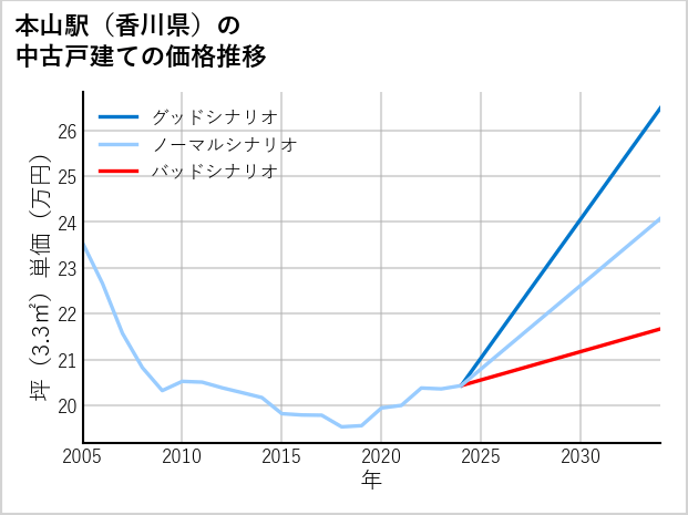 本山駅（香川県）の中古戸建て価格推移