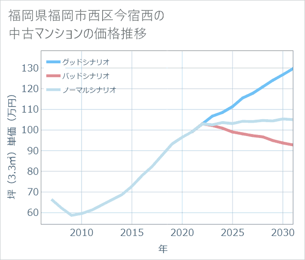 福岡県福岡市西区今宿西の中古マンション価格推移