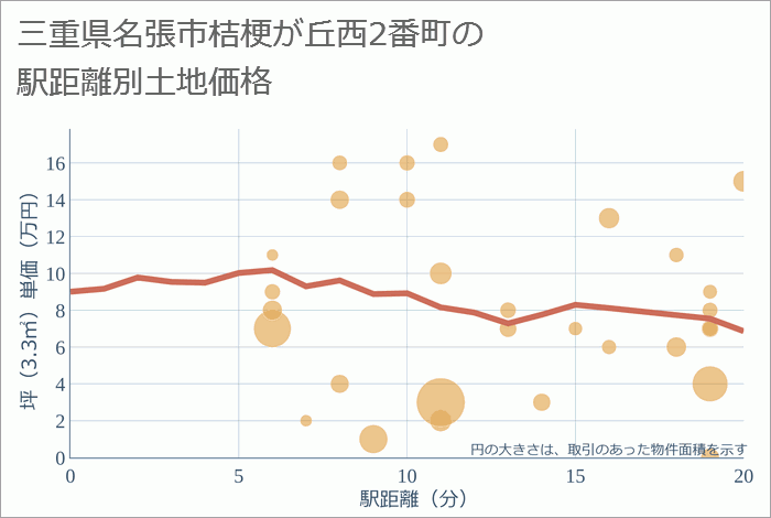 三重県名張市桔梗が丘西2番町の徒歩距離別の土地坪単価