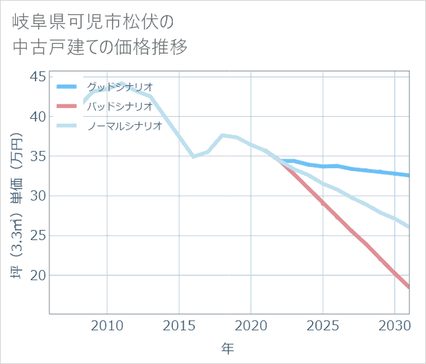 岐阜県可児市松伏の中古戸建て価格推移