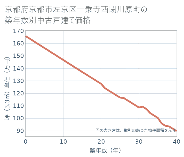 京都府京都市左京区一乗寺西閉川原町の築年数別の中古戸建て坪単価