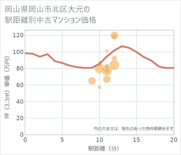 岡山県岡山市北区大元の徒歩距離別の中古マンション坪単価
