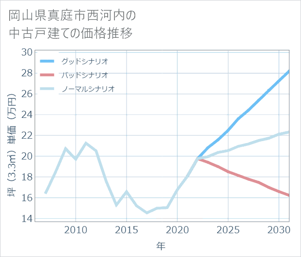 岡山県真庭市西河内の中古戸建て価格推移