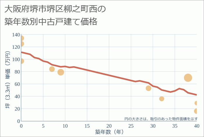 大阪府堺市堺区柳之町西の築年数別の中古戸建て坪単価