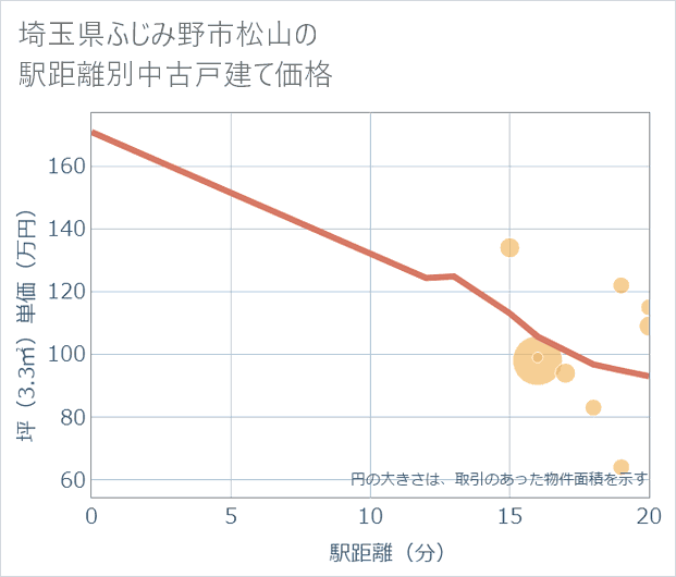 埼玉県ふじみ野市松山の徒歩距離別の中古戸建て坪単価