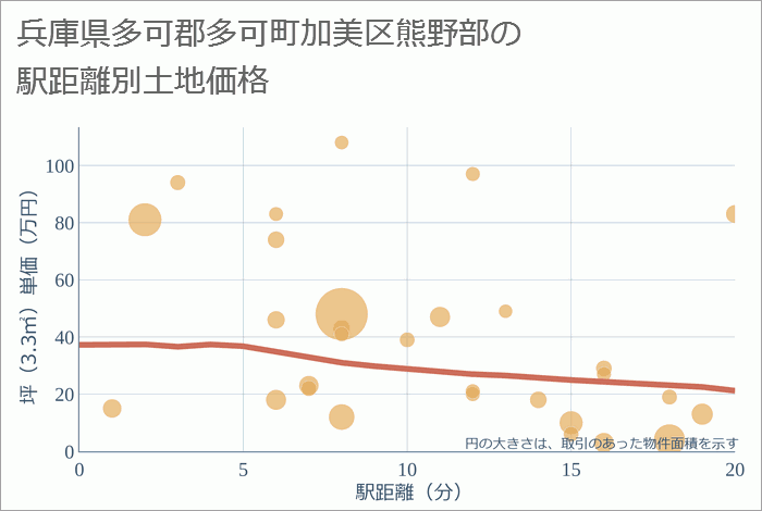 兵庫県多可郡多可町加美区熊野部の徒歩距離別の土地坪単価