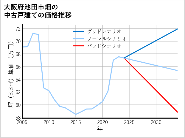 大阪府池田市畑の中古戸建て価格推移