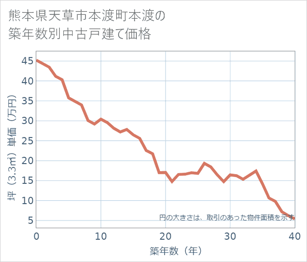 熊本県天草市本渡町本渡の築年数別の中古戸建て坪単価