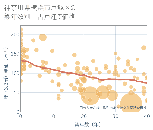 神奈川県横浜市戸塚区の築年数別の中古戸建て坪単価