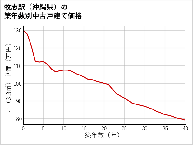 牧志駅（沖縄県）の築年数別の中古戸建て坪単価