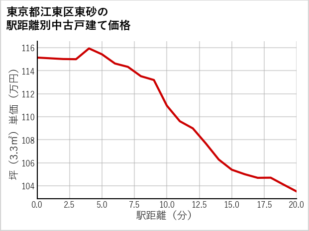 東京都江東区東砂の徒歩距離別の中古戸建て坪単価