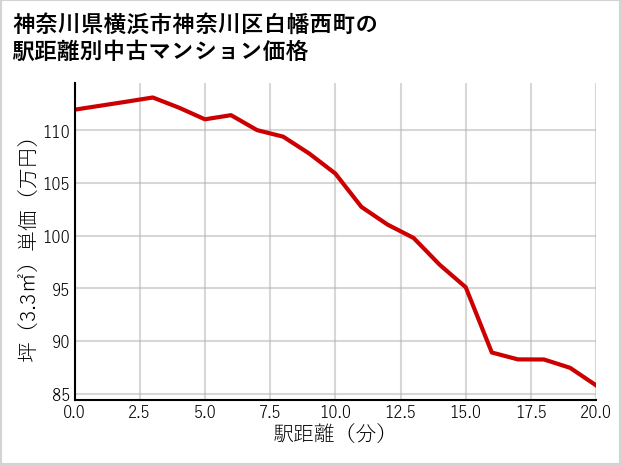 神奈川県横浜市神奈川区白幡西町の徒歩距離別の中古マンション坪単価