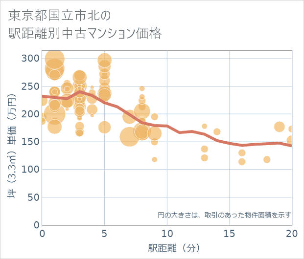東京都国立市北の徒歩距離別の中古マンション坪単価