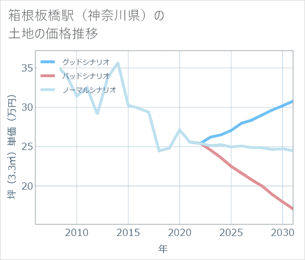 箱根板橋駅(神奈川県)の土地価格推移