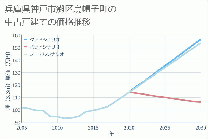 兵庫県神戸市灘区烏帽子町の中古戸建て価格推移