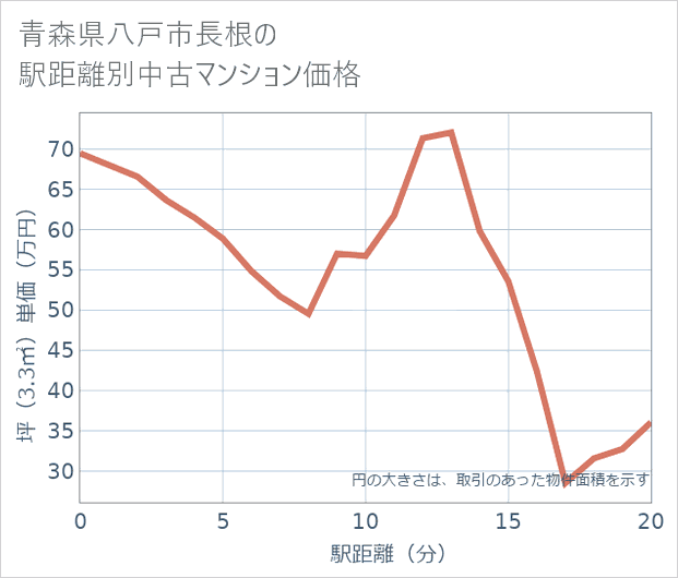 青森県八戸市長根の徒歩距離別の中古マンション坪単価