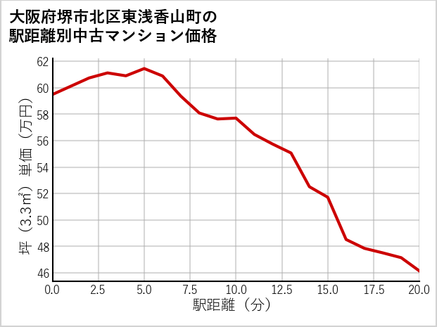大阪府堺市北区東浅香山町の徒歩距離別の中古マンション坪単価