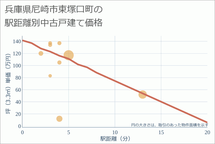 兵庫県尼崎市東塚口町の徒歩距離別の中古戸建て坪単価