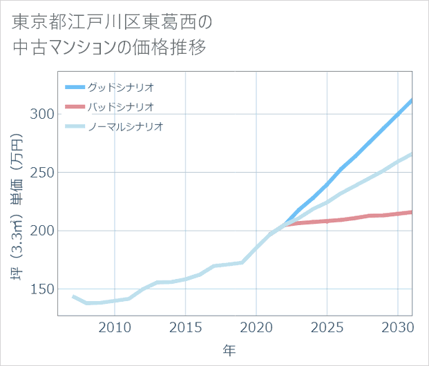東京都江戸川区東葛西の中古マンション価格推移