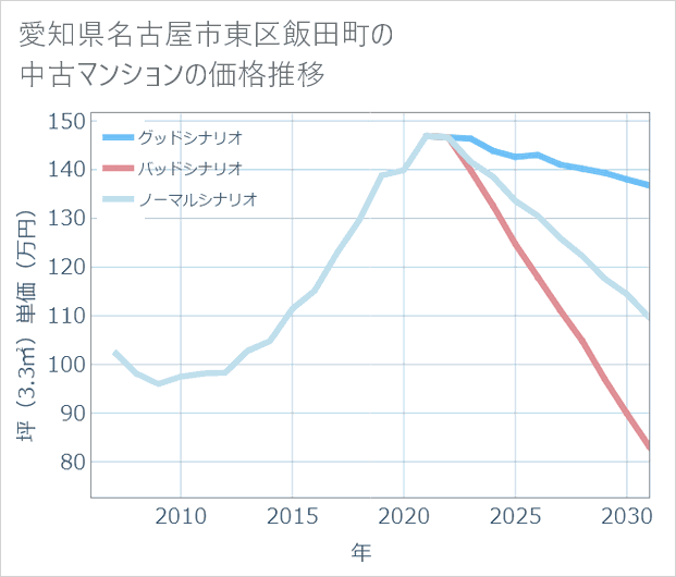 愛知県名古屋市東区飯田町の中古マンション価格推移