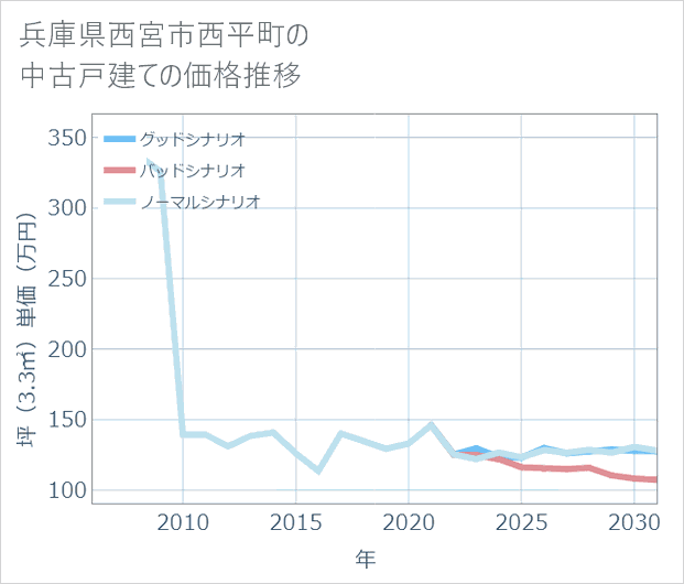 兵庫県西宮市西平町の中古戸建て価格推移