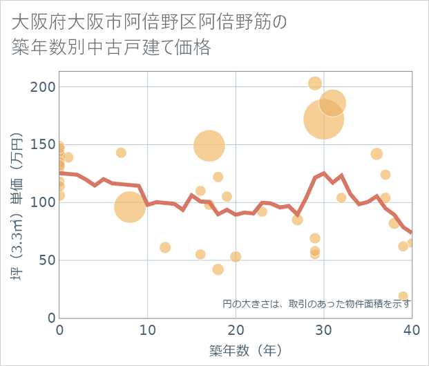 大阪府大阪市阿倍野区阿倍野筋の築年数別の中古戸建て坪単価