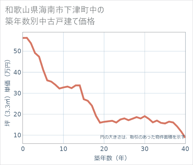 和歌山県海南市下津町中の築年数別の中古戸建て坪単価