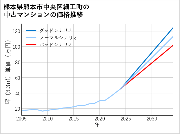 熊本県熊本市中央区細工町の中古マンション価格推移